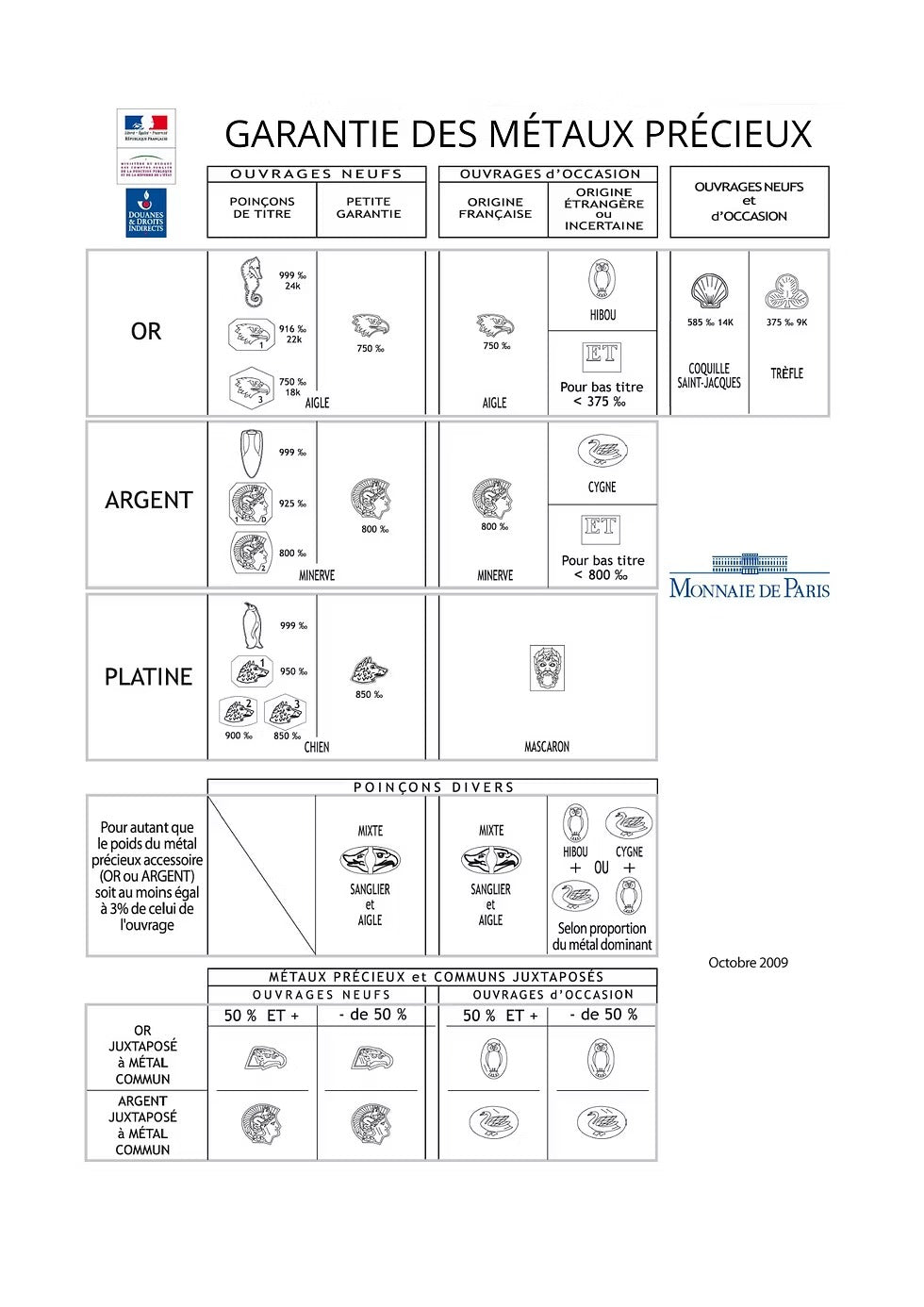 Tout savoir sur les poinçons en bijouterie : le guide complet